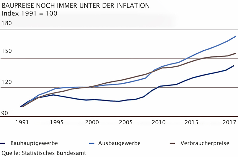 Baupreise noch immer unter der Inflation, Quelle: Statistisches Bundesamt