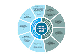Eine Übersicht zu den neun Zielen der aktuellen Strategie sowie weiterführende Informationen zur neuen Heimatstrategie ist abrufbar unter: heimat.bayern/politik/heimatstrategie.
